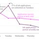 Image for article titled Don’t hate Mondays—they’re the best day to apply for a job